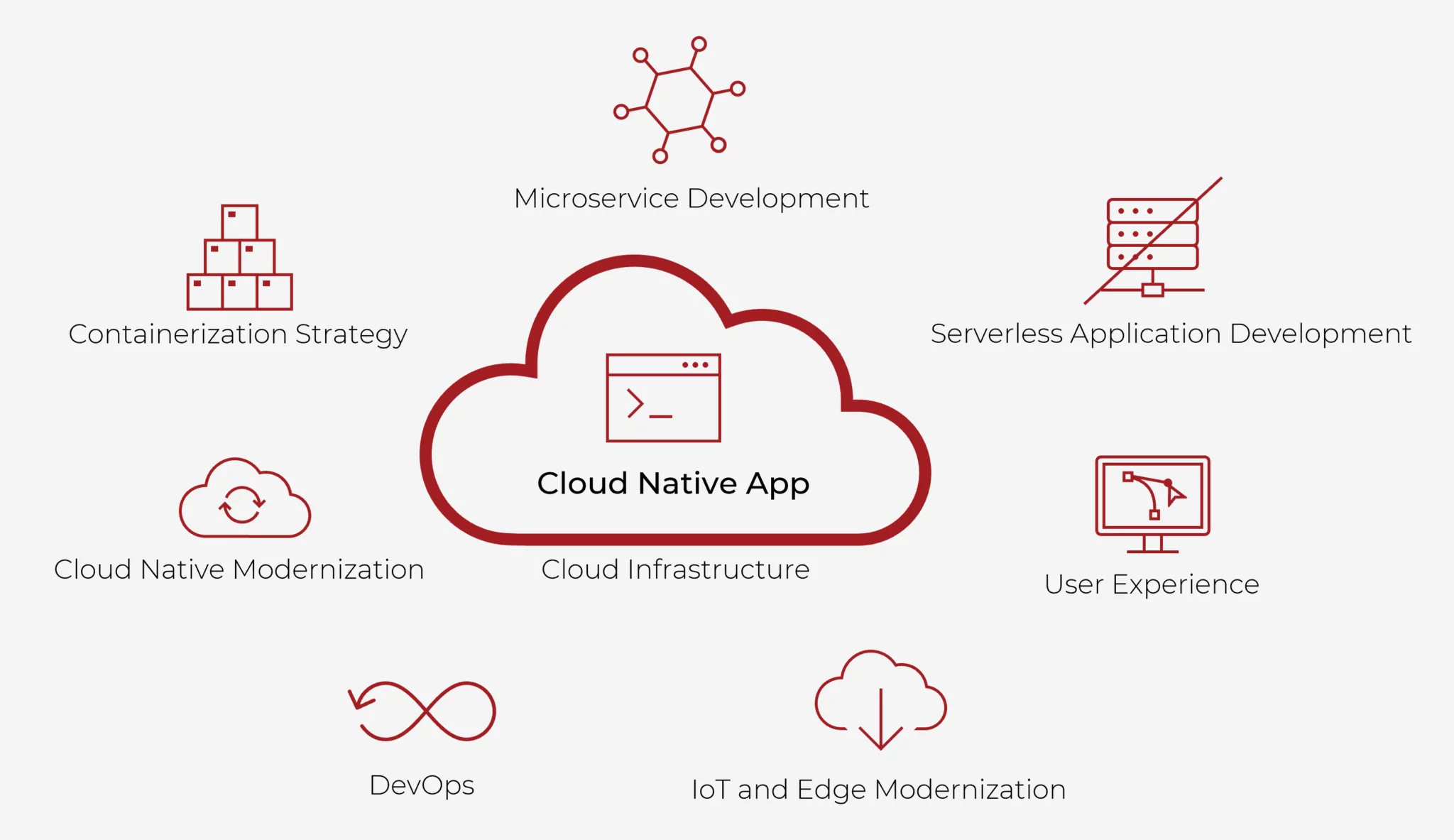 Cloud-Native Development